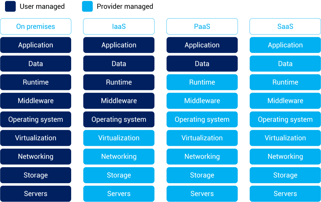 SaaS vs. PaaS vs. IaaS: A Comparative Analysis