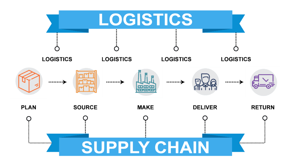 logistic and supply chain management