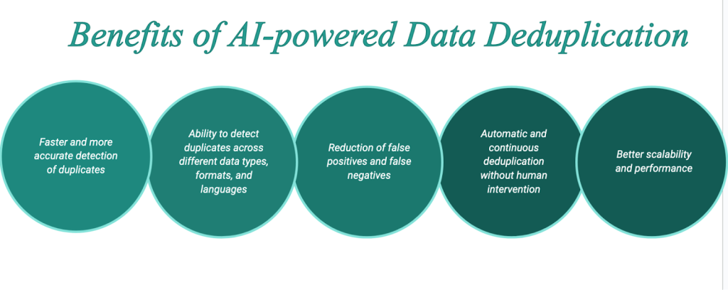 data duplication processing with ai