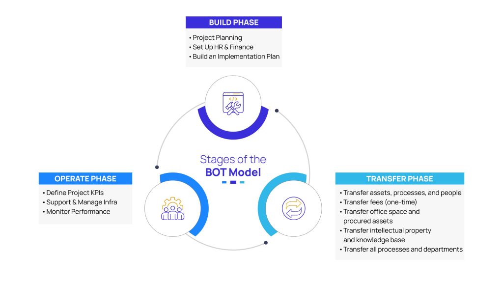 Build-Operate-Transfer (BOT) Model