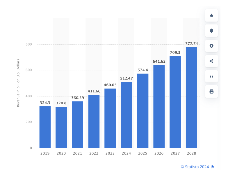 Source: Revenue of the IT outsourcing market worldwide from 2019 to 2028, Statista