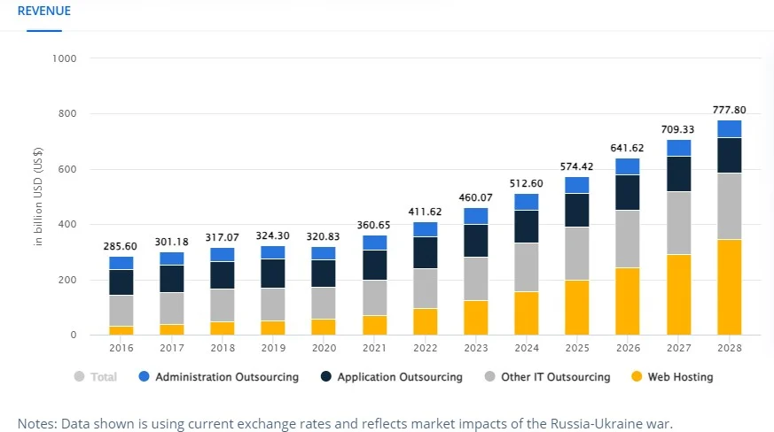 Source: IT Outsourcing Worldwide, Statista