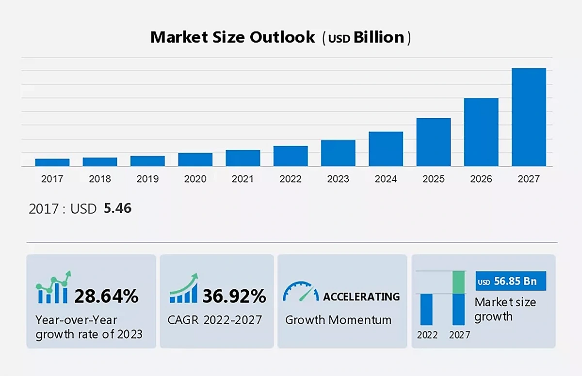 The DaaS market is expected to grow at a CAGR of nearly 40% through 2027.