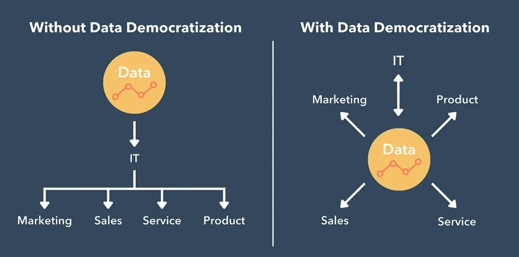 Data democratization enables end users to access the insights they need without needing to wait for IT to grant access.