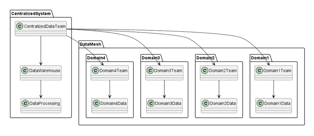 Data mesh offers a scalable and agile solution for enterprises handling large amounts of data.