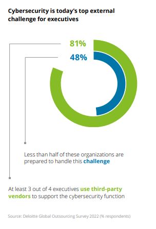 deloitte Global Outsourcing Survey 2022