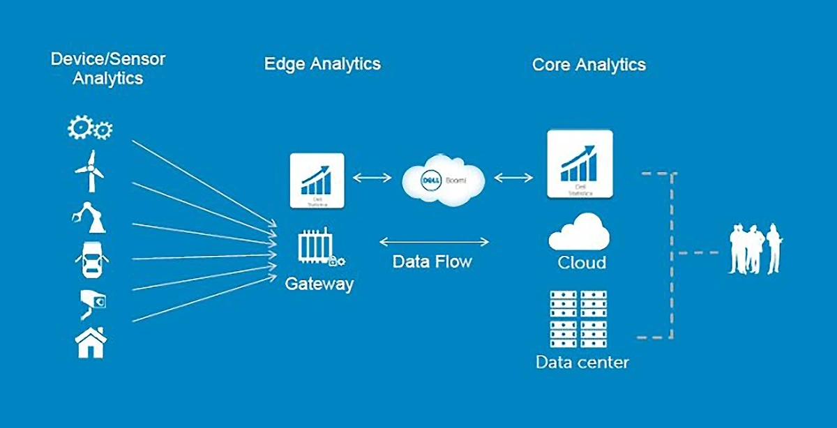 Edge analytics streamlines data analytics and provides real-time insights.