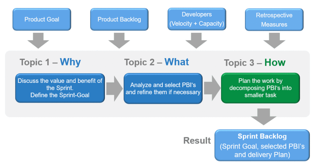 Sprint Planning Process