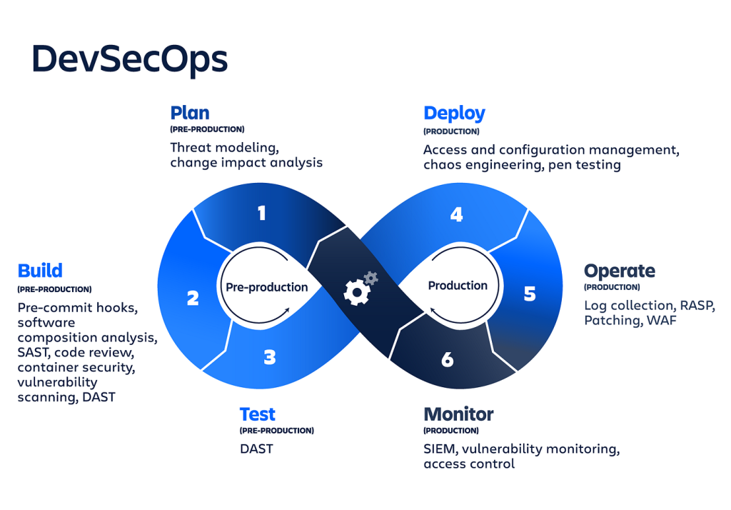 devsecops