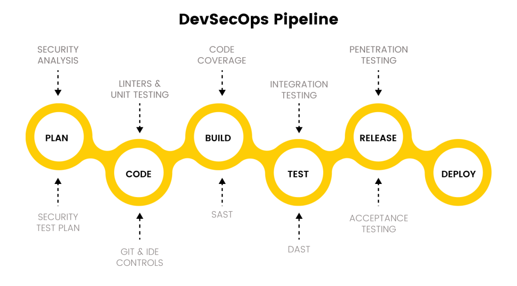 DevSecOps Methodologies: Challenges and Solutions