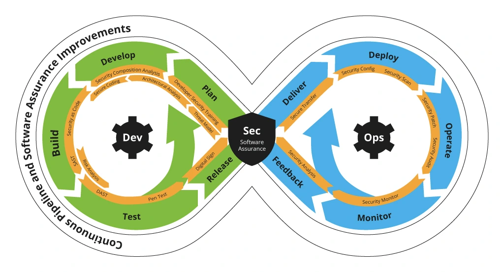 The Difference Between DevOps and DevSecOps