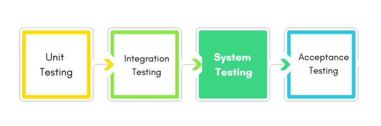 What Is System Testing Definition Different Types Bestarion