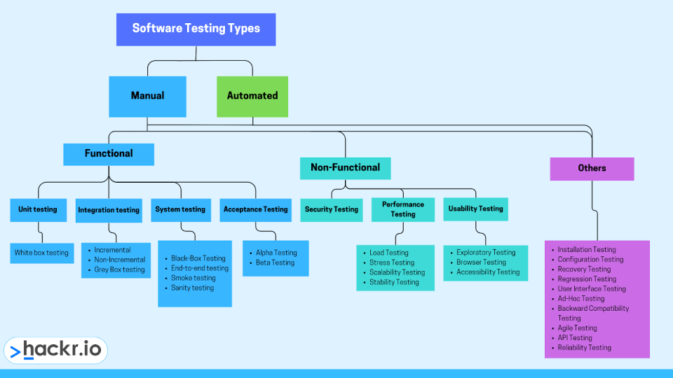 types of software testing