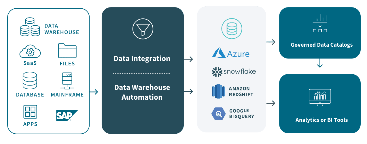 Cloud Data Warehouse Automation