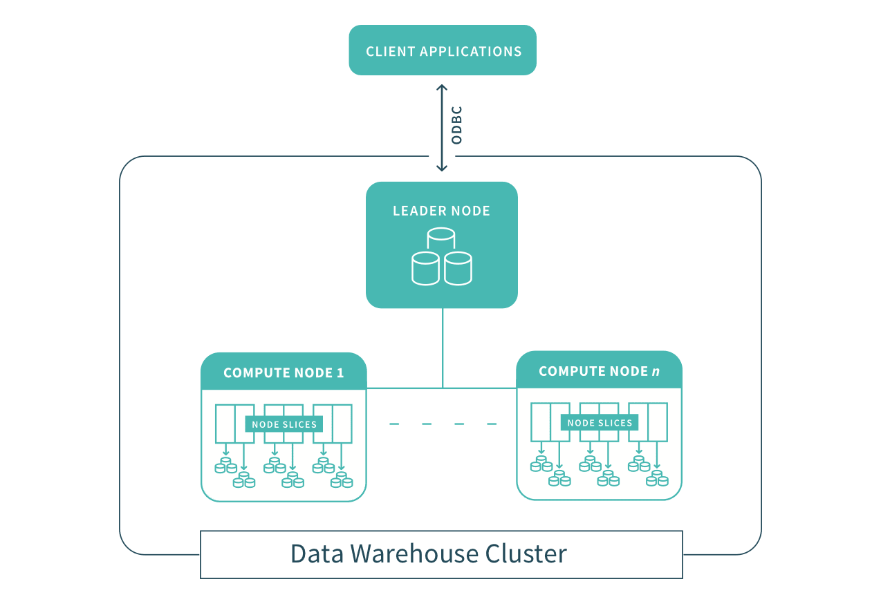 Amazon Redshift: The Pioneer in Cloud Data Warehouses