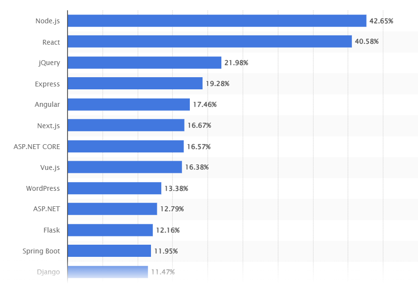 Most used web frameworks among developers worldwide, as of 2023