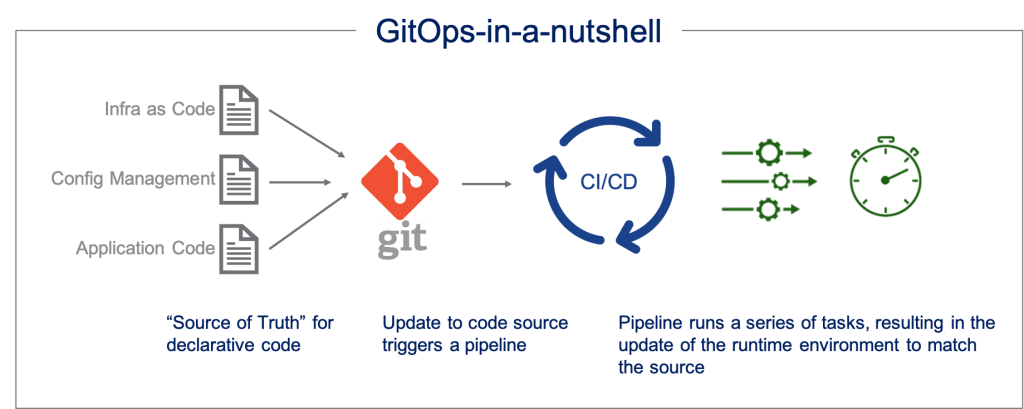 What is GitOps