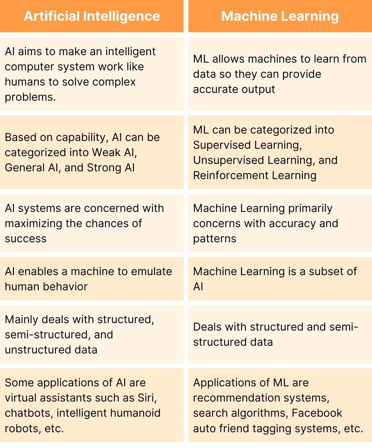 Difference between AI and Machine Learning