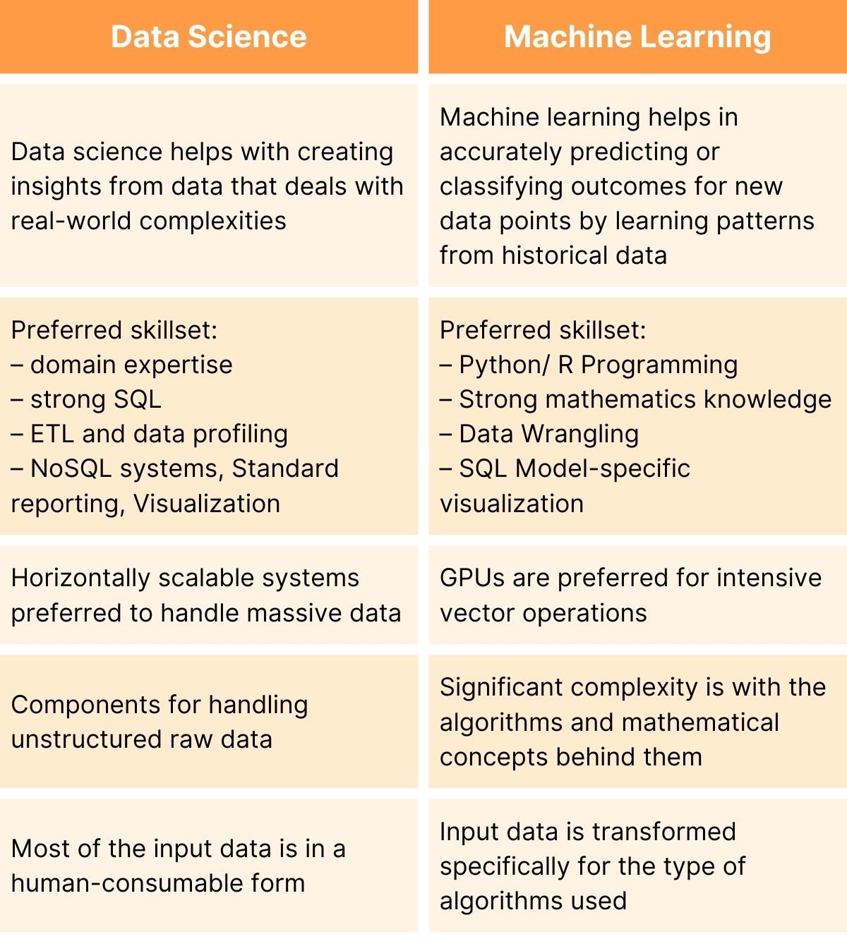 Difference Between Data Science and Machine Learning