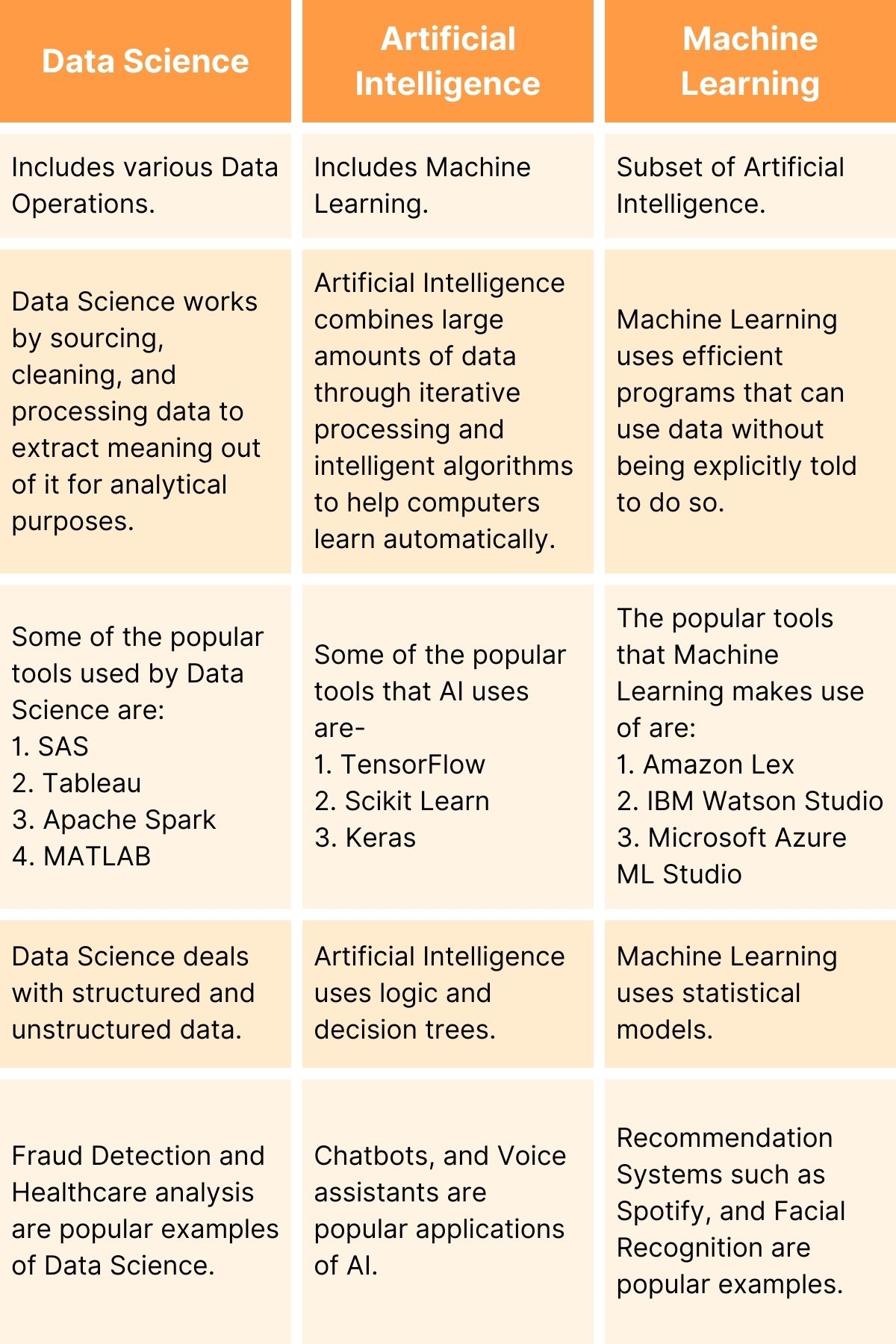 Difference Between Data Science, Artificial Intelligence, and Machine Learning