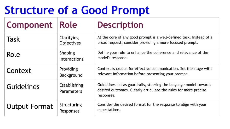Crafting Effective AI Prompts - Prompt Engineering