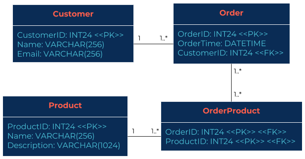 Traditional relational databases