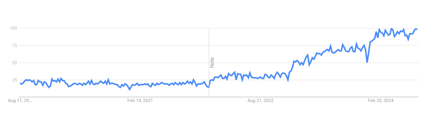 Search volume for “AI analytics” is growing, already up 345% over the past 5 years.