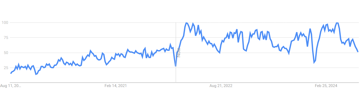 Searches for “Data as a Service” have grown 258% in the past 5 years.