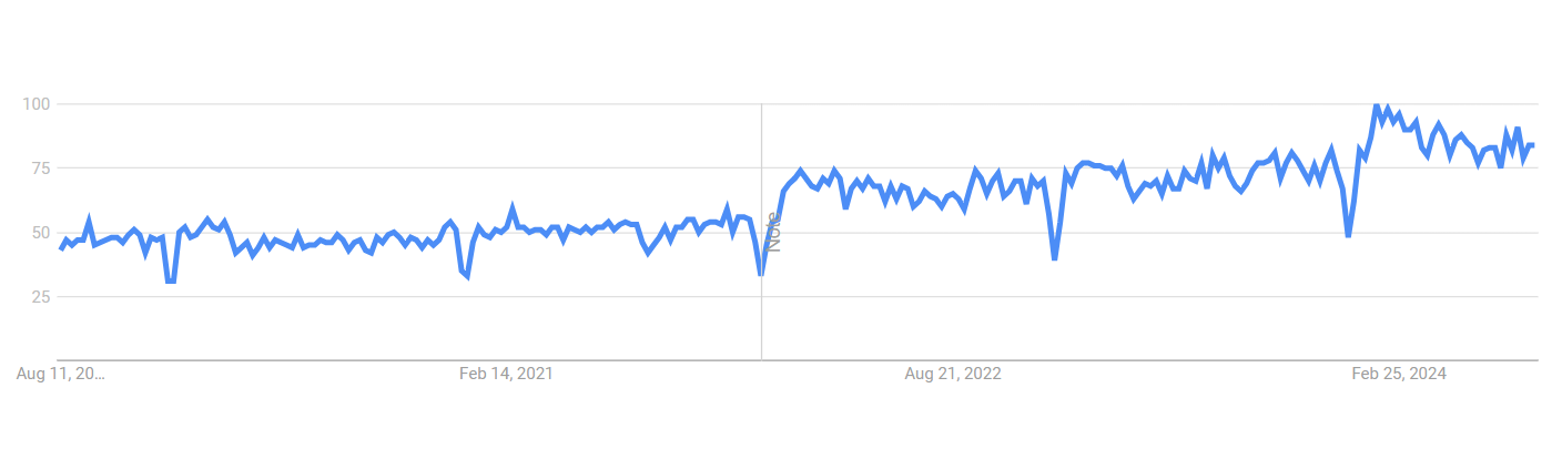 Search volume for “data governance” has increased by more than 85% in recent years.