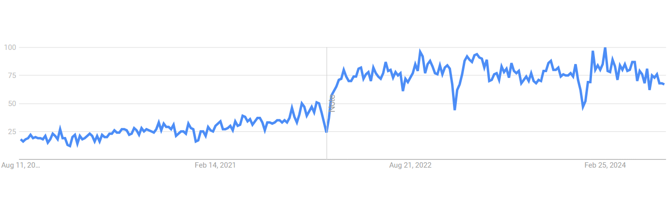 Search volume for “data mesh” has more than doubled over past 5 years.