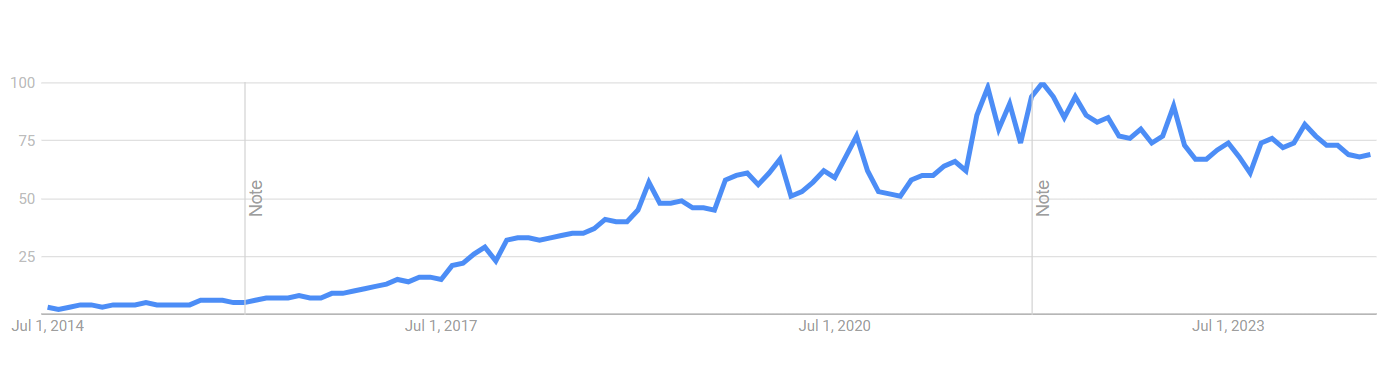 Search volume for “edge computing” is up more than 30x over the last 10 years.