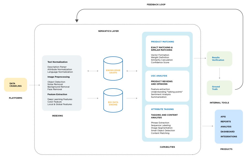 Implementing Machine Learning for Product Matching