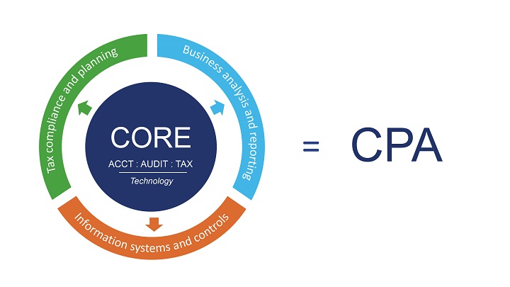 Uniform CPA Exam Model