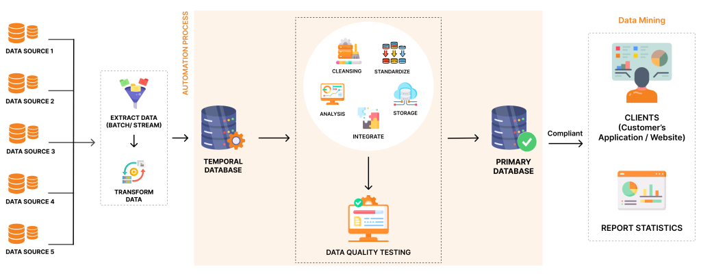 How Do AI Systems Identify Duplicate Data?