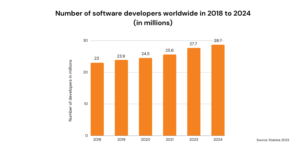 Number of software developers worldwide in 2018 to 2024