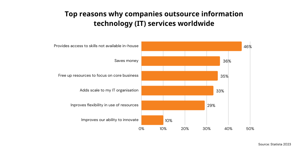Top reasons why companies outsource information technology (IT) services worldwide