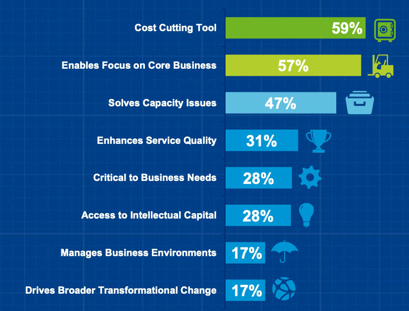 Software Development Companies reasons for outsourcing the software development_bestarion