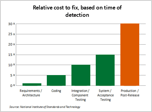 What is V-Model in Software Testing?