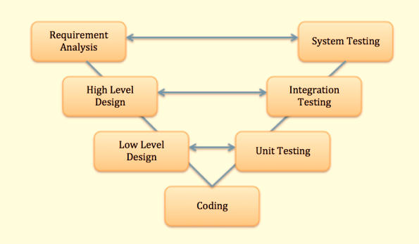 v-model in testing