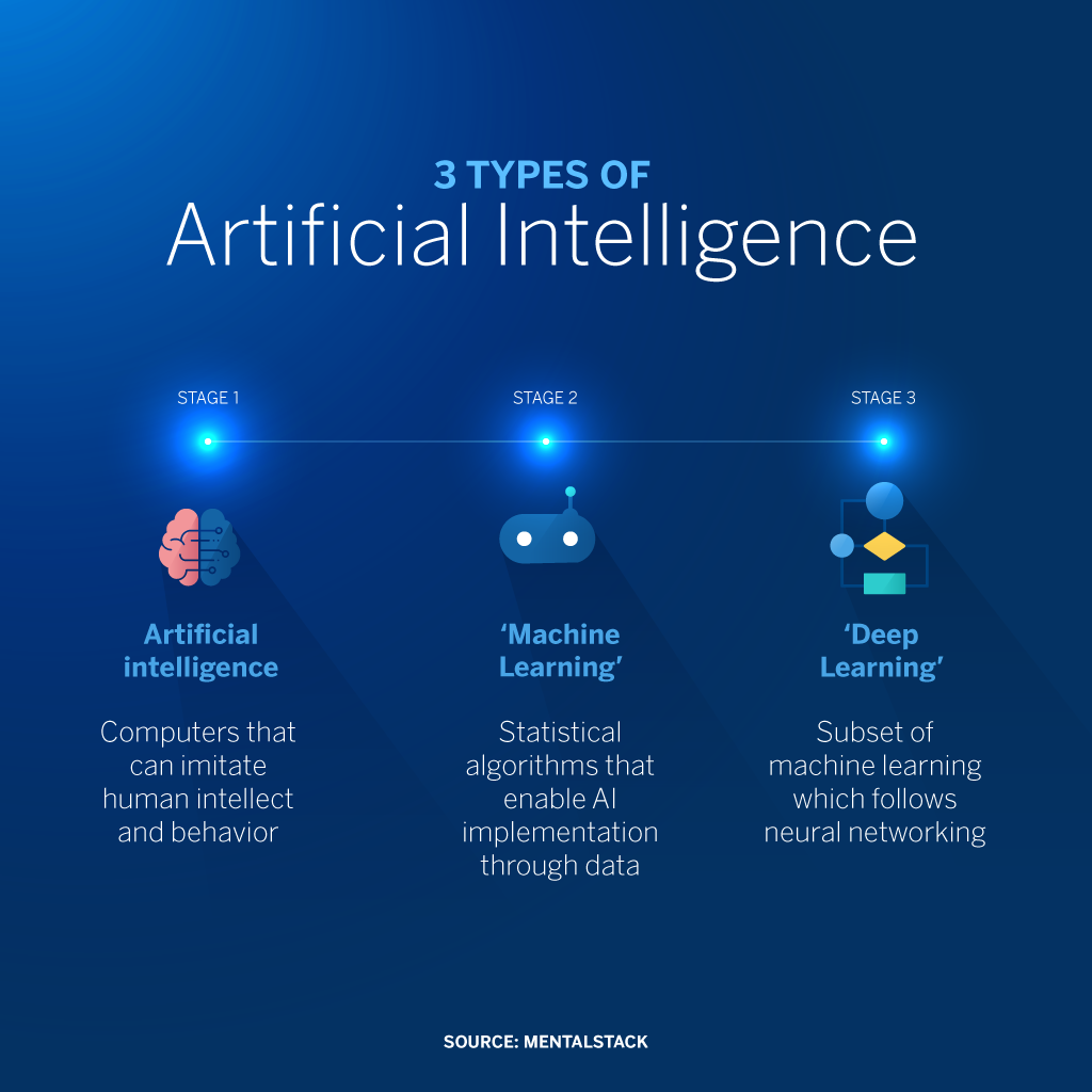 Artificial Intelligence (AI) Explained: Definition, Types, and Applications