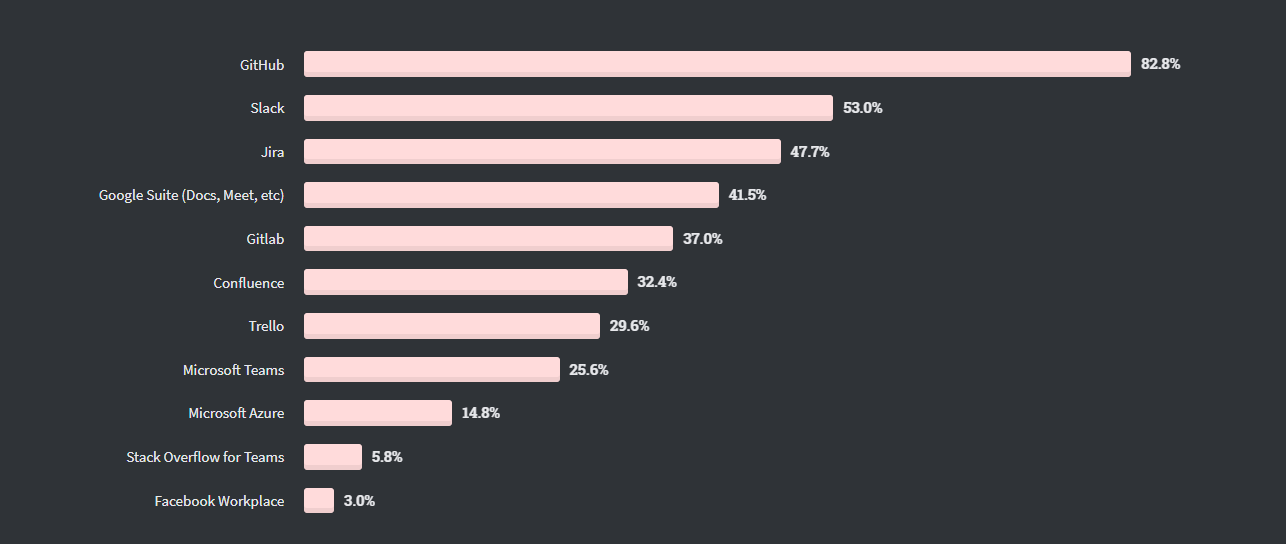 github vs gitlab - Code collaboration tools usage