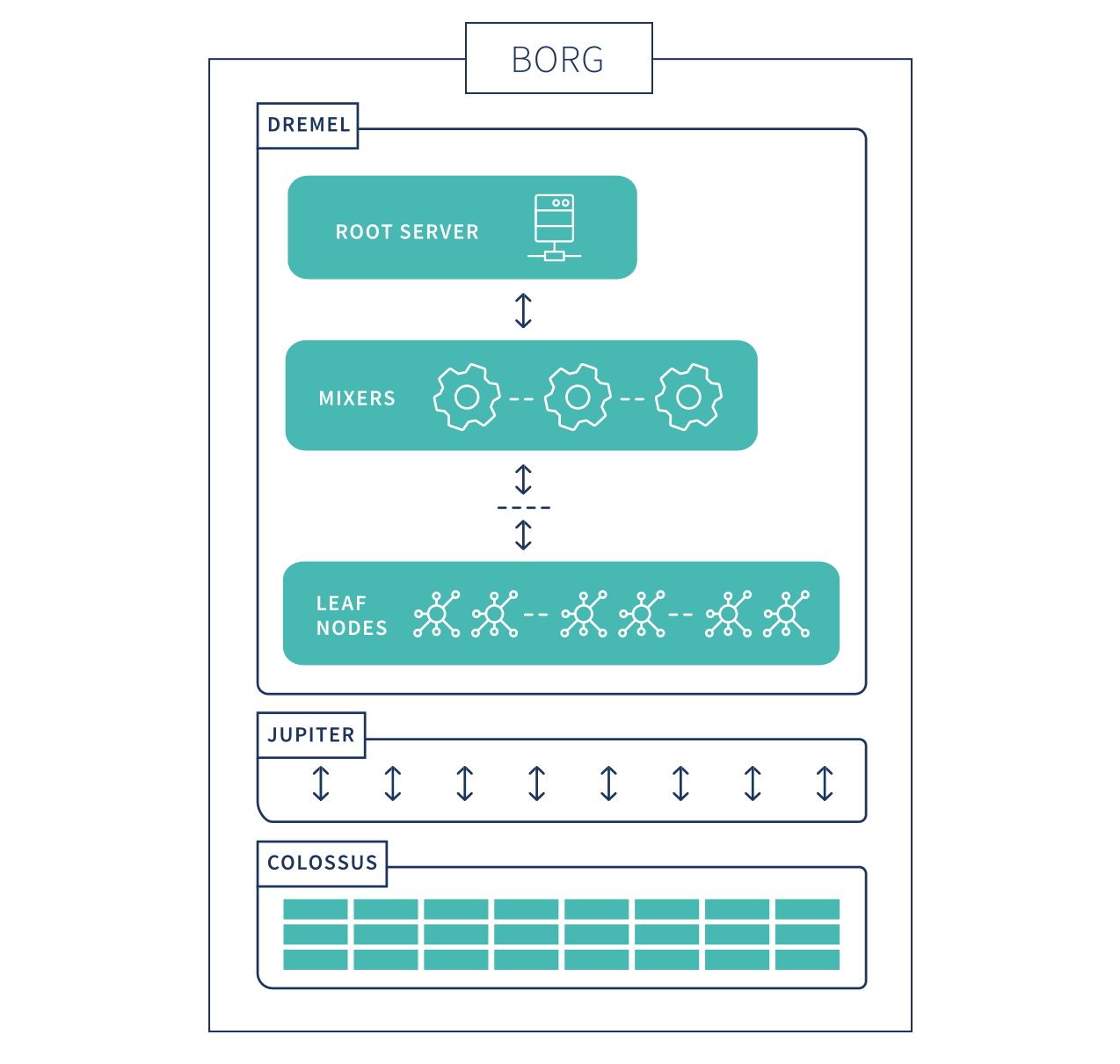Google BigQuery: A Serverless Solution for Data Warehousing