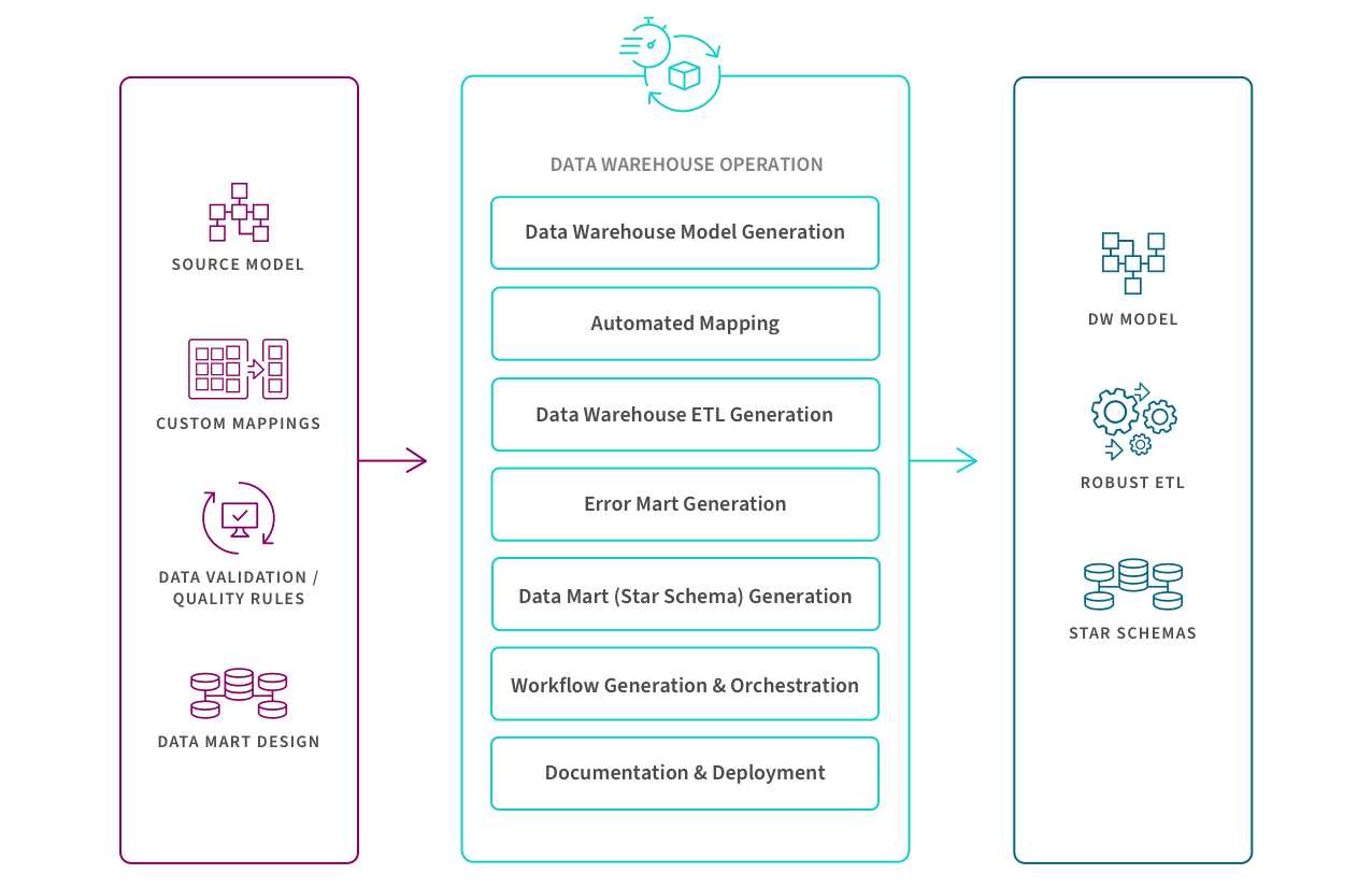 Data Lakes vs Data Warehouses - Data Warehouse Benefits