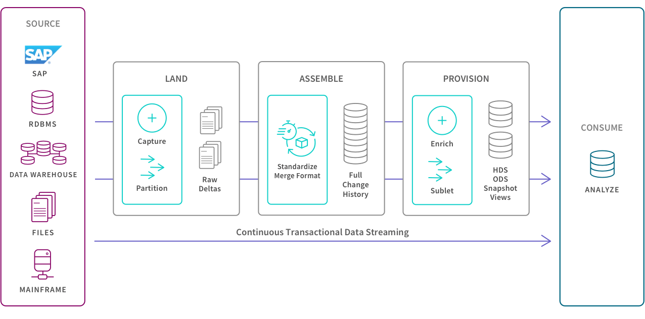 Data Lake vs Data Warehouses - Data Lake Benefits