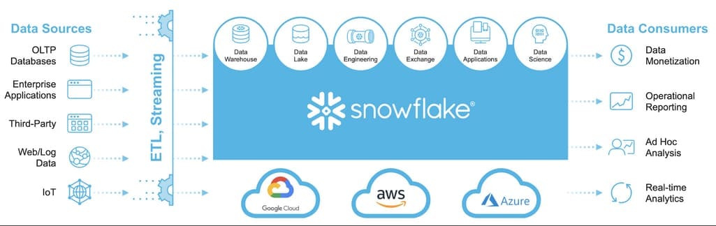 Snowflake Cloud Data Warehouses