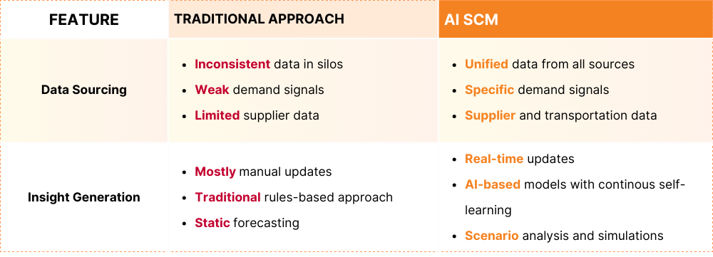 The Potential for AI in Supply Chain Management