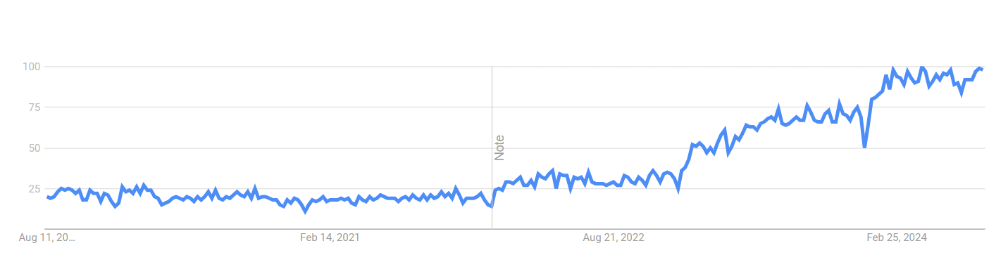 data analytics trends Search volume for “AI analytics” is growing, already up 345% over the past 5 years.