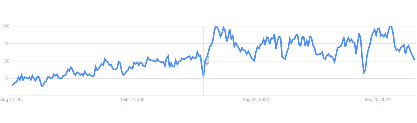 data analytics trends Searches for “Data as a Service” have grown 258% in the past 5 years.