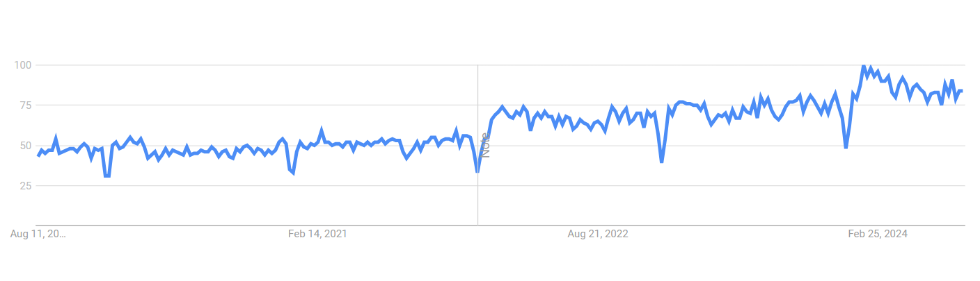 data analytics trends Search volume for “data governance” has increased by more than 85% in recent years.