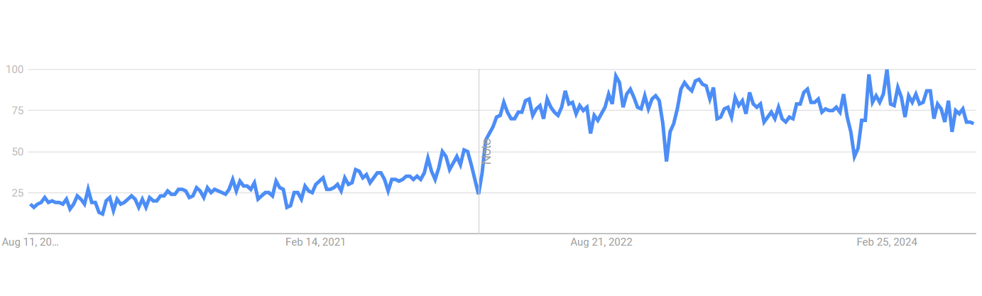 data analytics trends Search volume for “data mesh” has more than doubled over past 5 years.